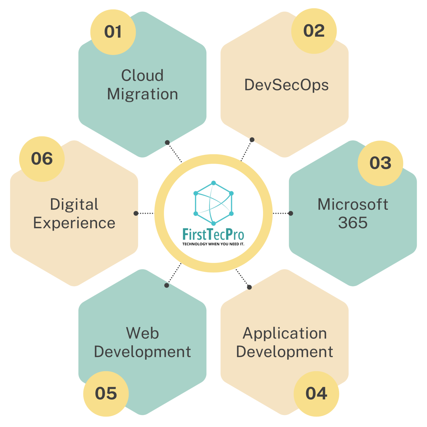 Firsttecpro Lifecycle